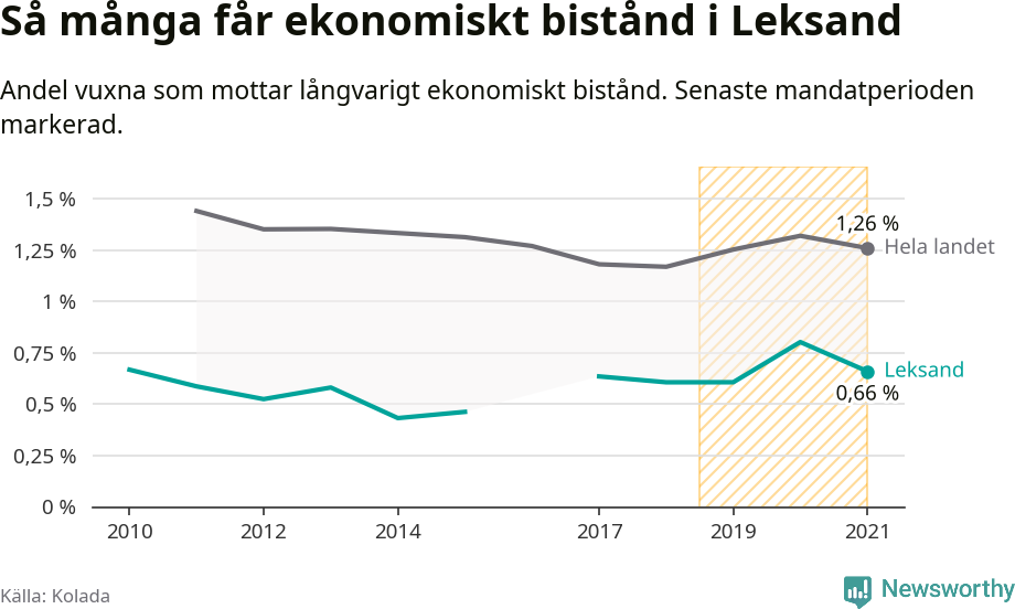 Graf: Andel vuxna som får långvarigt ekonomiskt bistånd i Leksands kommun
